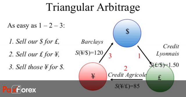 What is Forex Arbitrage Trading