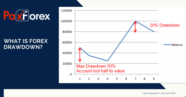 What is Forex Drawdown