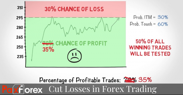 When to Cut Losses in Forex Trading