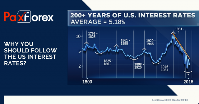 Why You Should Follow the US Interest Rates