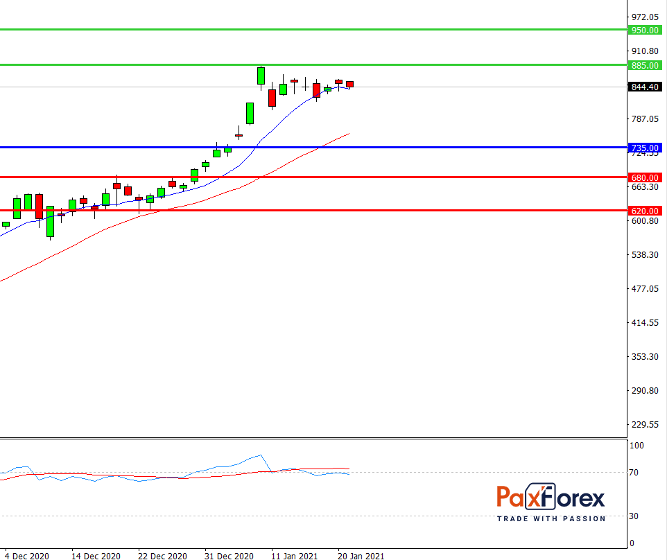 Tesla | Fundamental Analysis