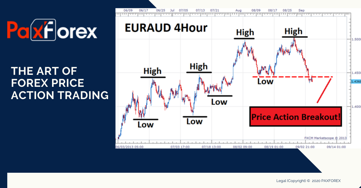 The Art of Forex Price Action Trading