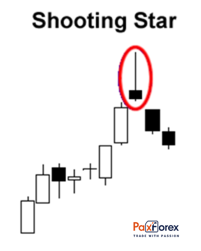  Price Action Strategy #2: The Shooting Star