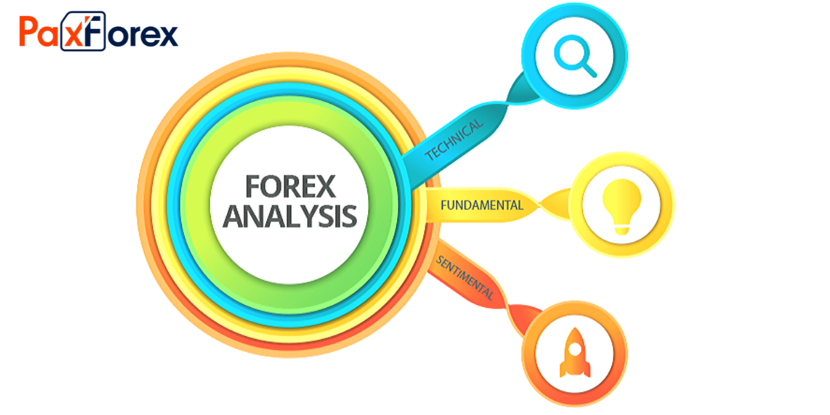 What are the three types of analysis in Forex?