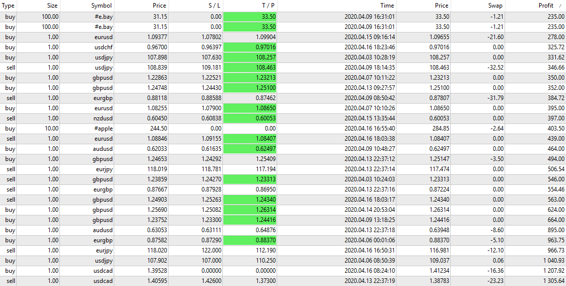 Results of Daily Trading Analysis for Half of April