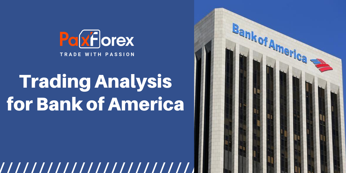 Trading Analysis for Bank of America Shares