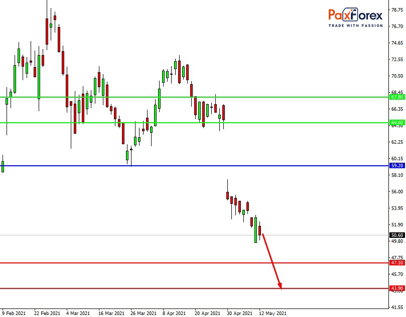 Twitter | Fundamental Analysis