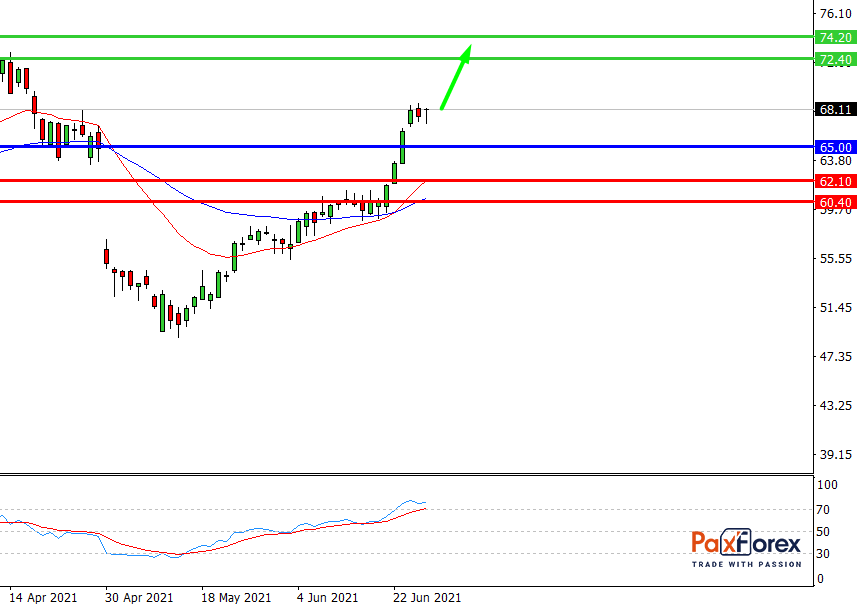 Twitter | Fundamental Analysis