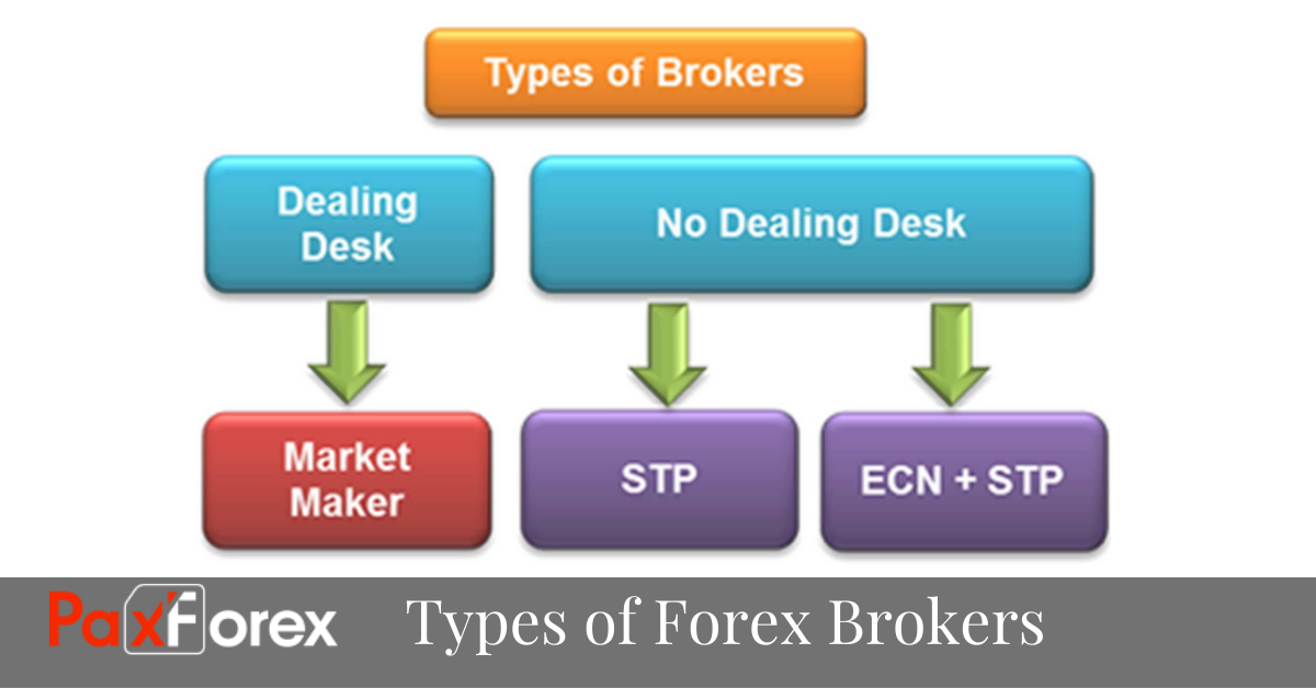 Types of Forex Brokers