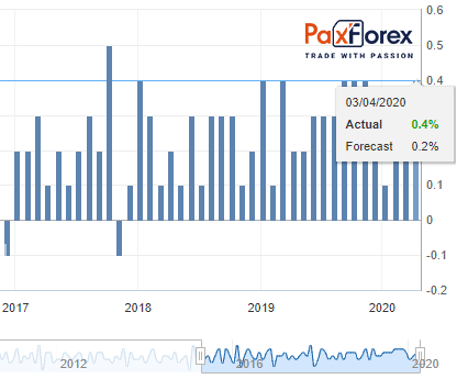 U.S. Average Hourly Earnings YoY