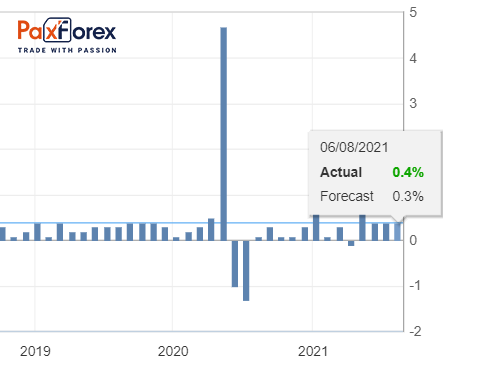 U.S. Average Hourly Earnings YoY 