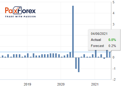 U.S. Average Hourly Earnings YoY 