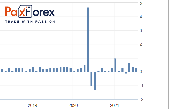 U.S. Average Hourly Earnings YoY 