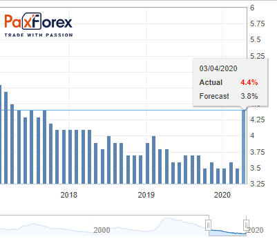 Unemployment Rate