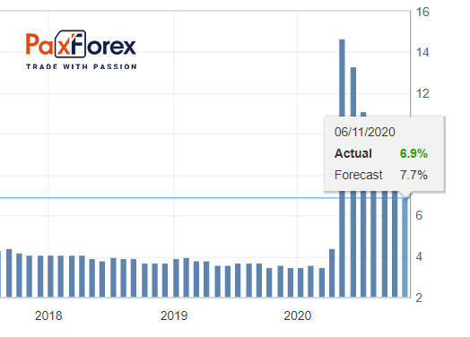 Unemployment Rate 