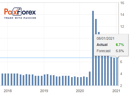 Unemployment Rate 