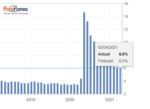 Unemployment Rate 