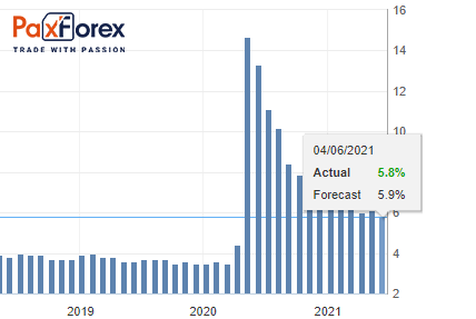 Unemployment Rate 