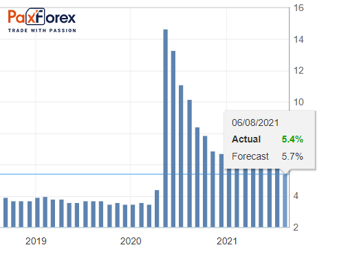 Unemployment Rate