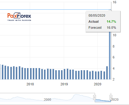 Unemployment Rate