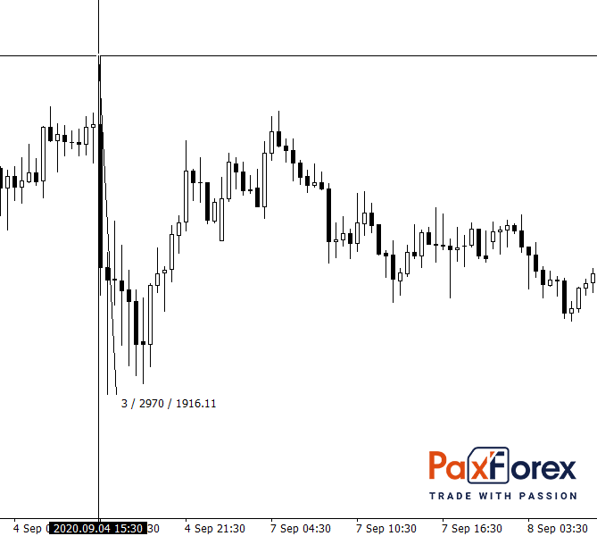 Non-Farm Payrolls