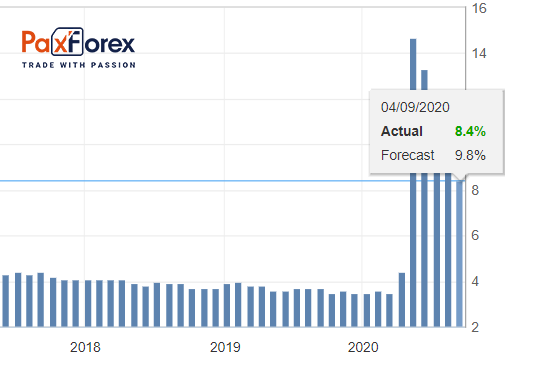 Unemployment Rate 