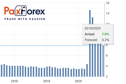 Unemployment Rate