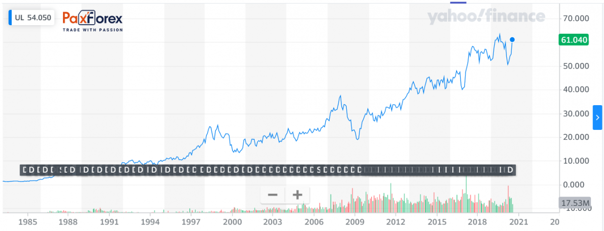 Unilever PLC