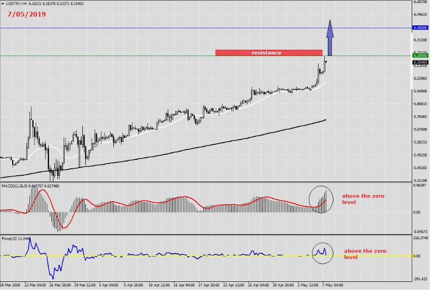 USD/TRY Daily News and Analysis with PaxForex