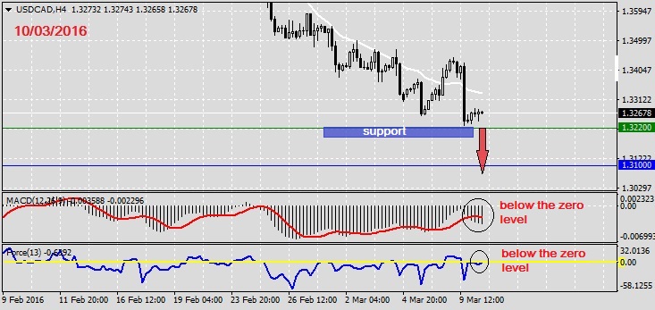 Analysis on USDCAD 10.03.20161