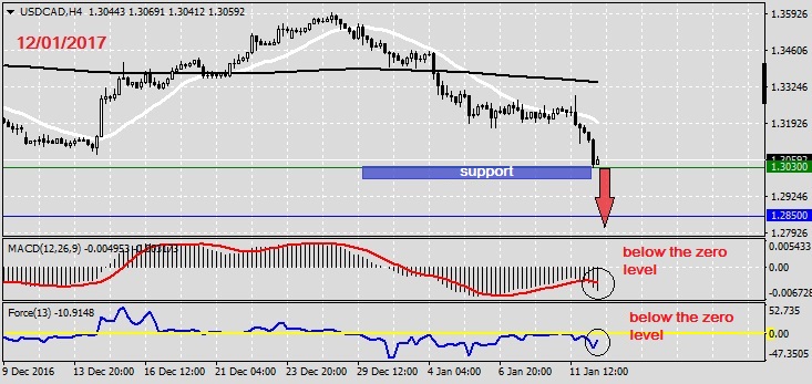 Analysis on USDCAD 12.01.20171