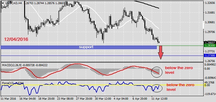 Analysis on USDCAD 12.04.20161