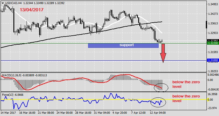 Analysis on USDCAD 13.04.20171