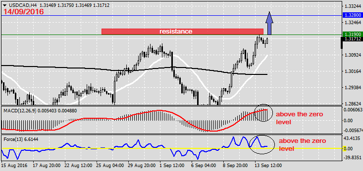 Analysis on USDCAD 14.09.20161