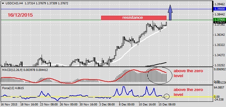 Analysis on USDCAD 16.12.20151