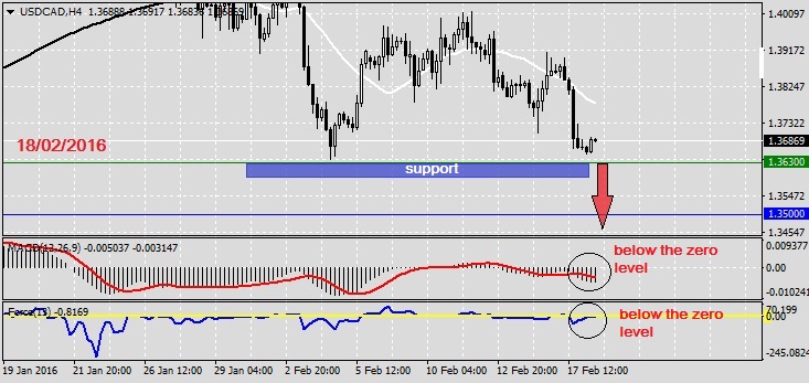 Analysis on USDCAD 18.02.20161