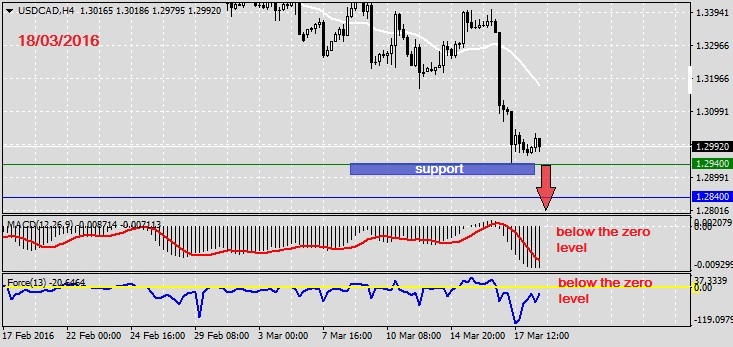 Analysis on USDCAD 18.03.20161