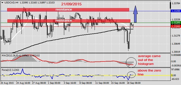 Analysis on USDCAD 21.09.20151