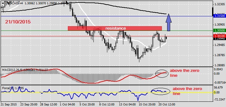 Analysis on USDCAD 21.10.20151