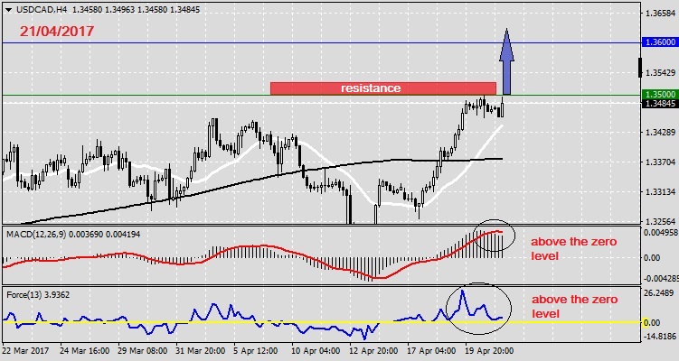 Analysis on USDCAD 21.04.20171