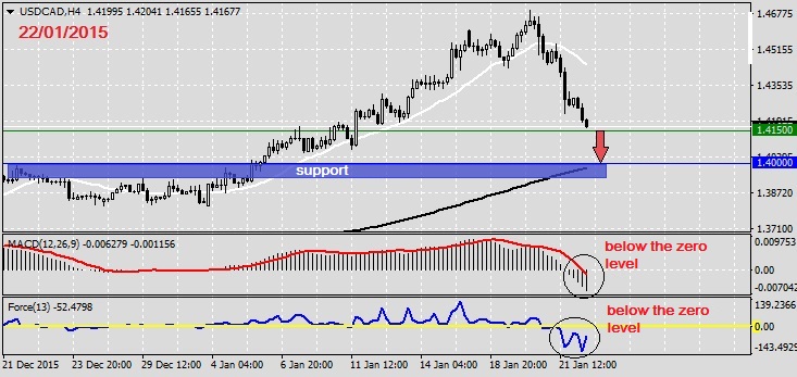 Analysis on USDCAD 22.01.20161