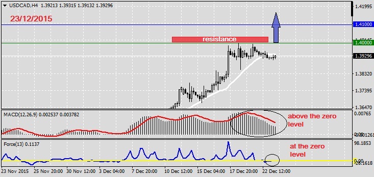 Analysis on USDCAD 23.12.20151