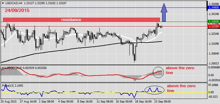 Analysis on USDCAD 24.09.20151