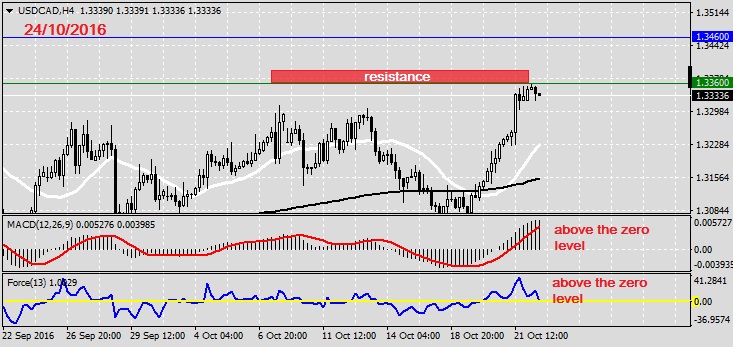 Analysis on USDCAD 24.10.20161