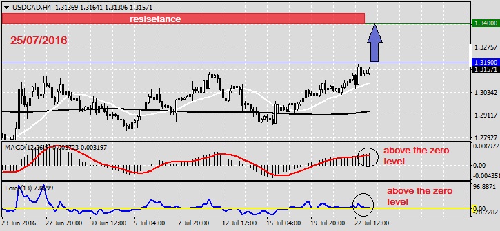 Analysis on USDCAD 25.07.20161