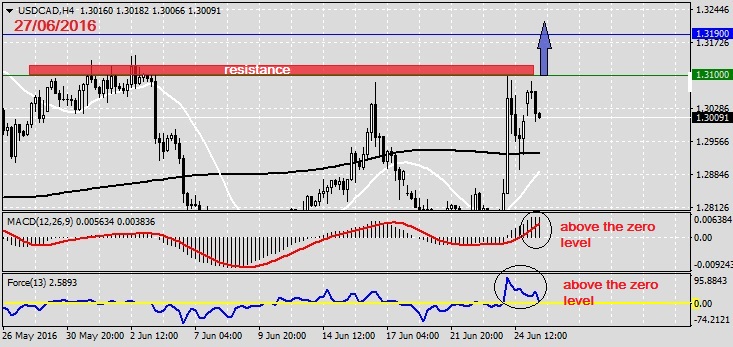 Analysis on USDCAD 27.06.20161