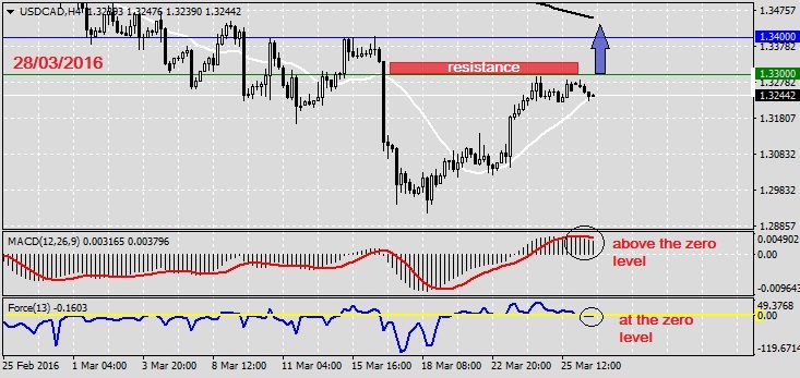 Analysis on USDCAD 28.03.20161