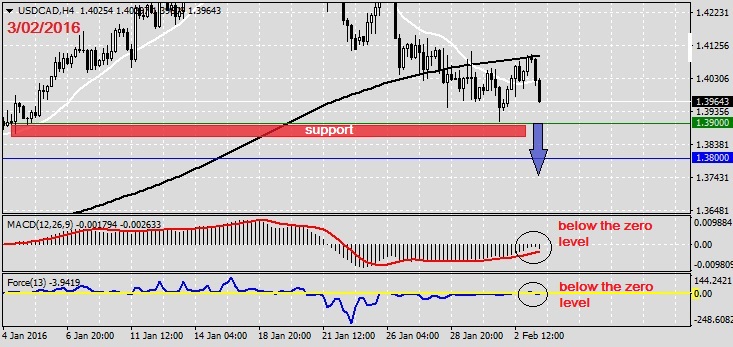 Analysis on USDCAD 3.02.20161