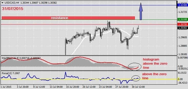 Analysis on USDCAD 31.07.20151