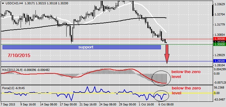 Analysis on USDCAD 7.10.20151